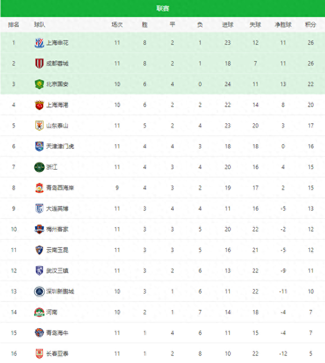 乐竞体育全站-中超中甲赛果：上海申花3-1北京国安，深圳新鹏城4-0胜青岛海牛