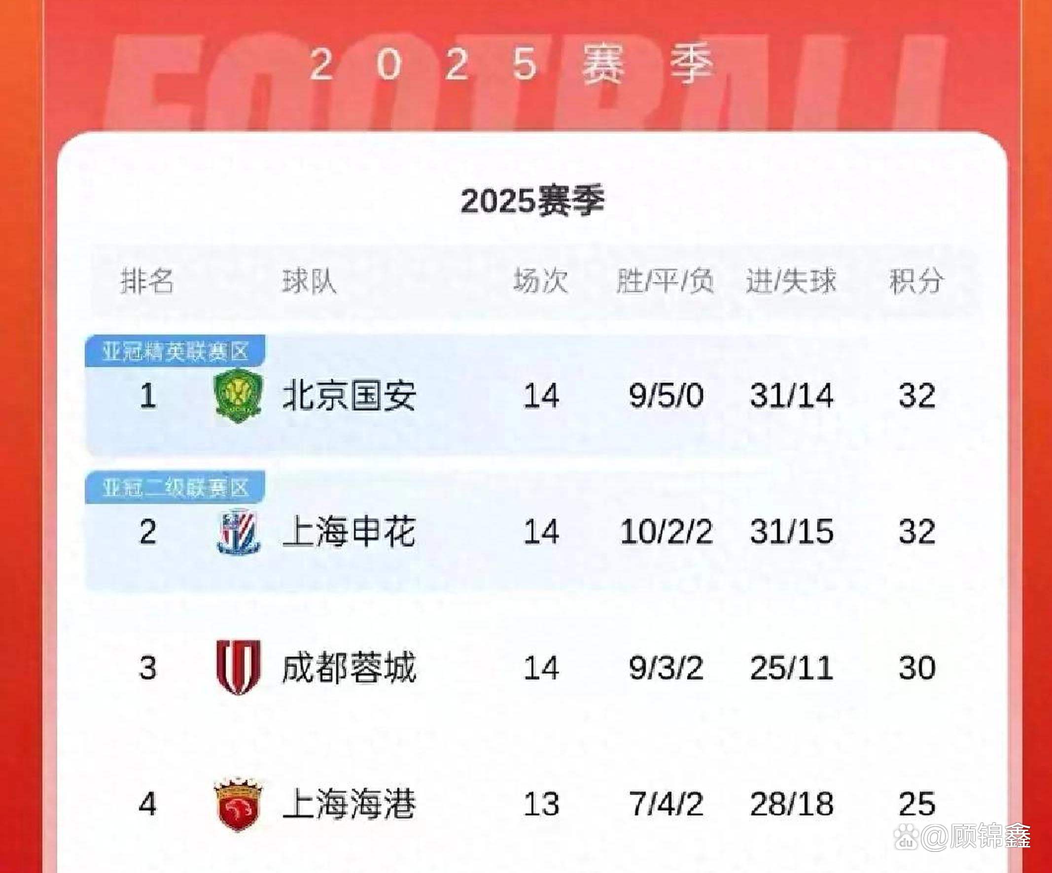 14场不败!国安1-0西海岸登顶铁卫造乌龙