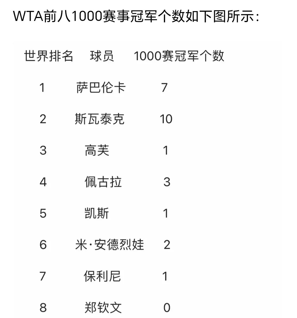 乐竞体育登录入口-WTA迈向总决赛积分榜：萨巴伦卡入围，斯瓦泰克第二，郑钦文第16