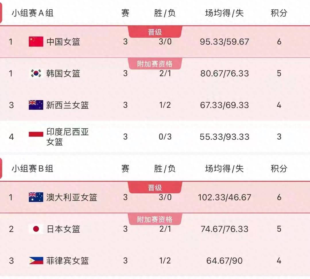 乐竞体育中国官网-关于亚洲杯-女篮34分狂胜新西兰三连胜晋级4强的信息